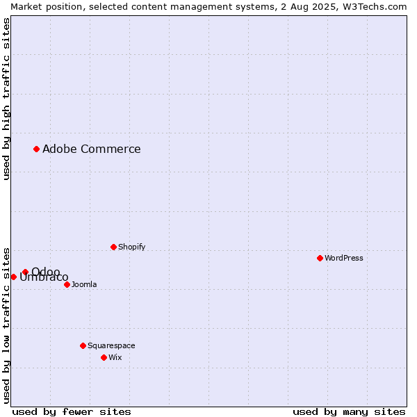 Market position of Adobe Commerce vs. Odoo vs. Umbraco
