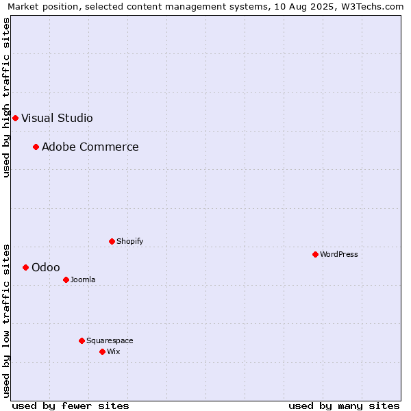 Market position of Adobe Commerce vs. Odoo vs. Visual Studio