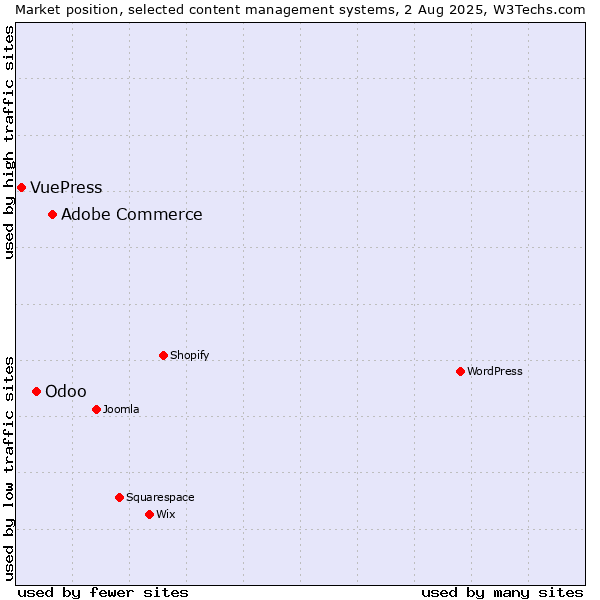 Market position of Adobe Commerce vs. Odoo vs. VuePress