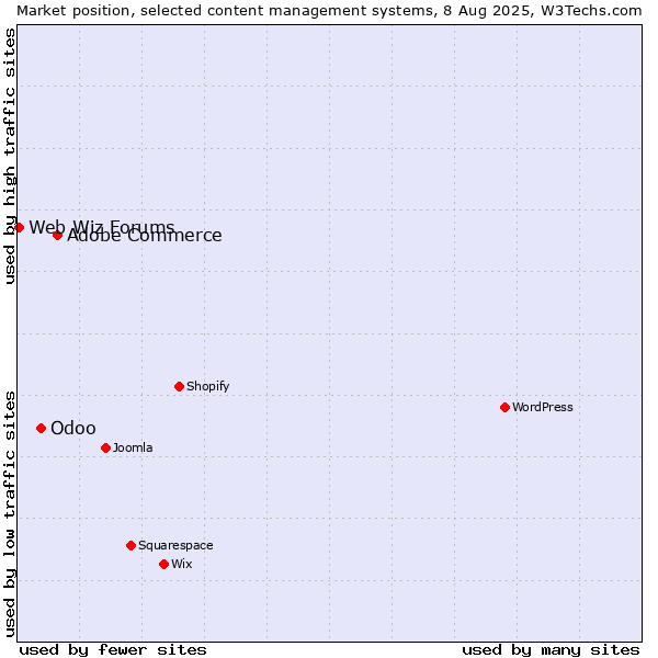 Market position of Adobe Commerce vs. Odoo vs. Web Wiz Forums