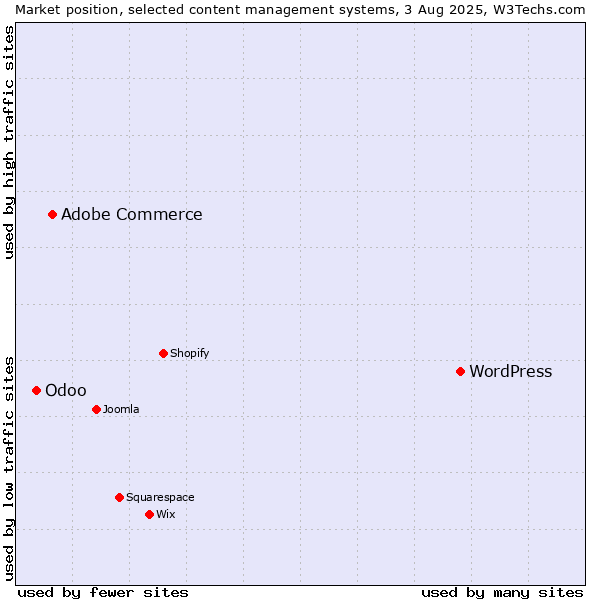 Market position of WordPress vs. Adobe Commerce vs. Odoo