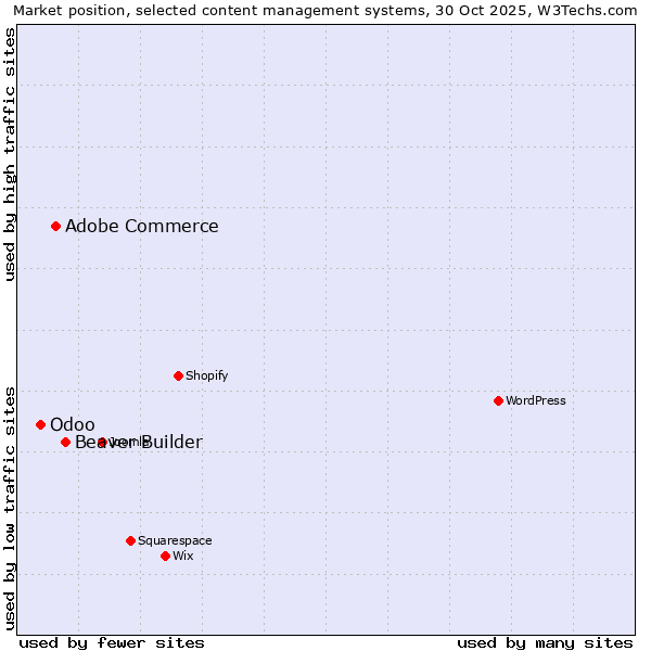 Market position of Beaver Builder vs. Adobe Commerce vs. Odoo