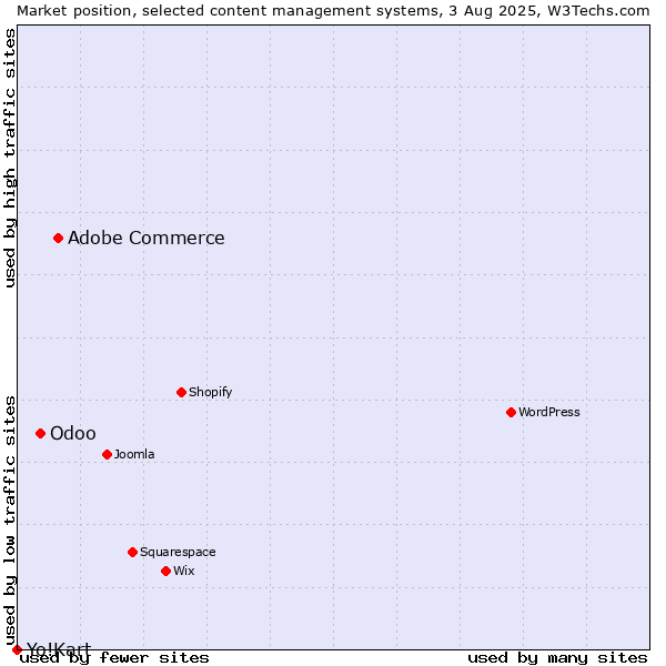 Market position of Adobe Commerce vs. Odoo vs. Yo!Kart