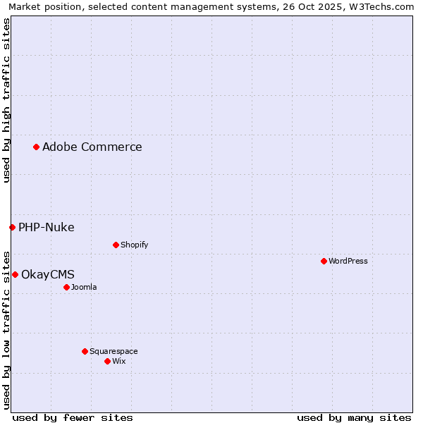Market position of Adobe Commerce vs. OkayCMS vs. PHP-Nuke