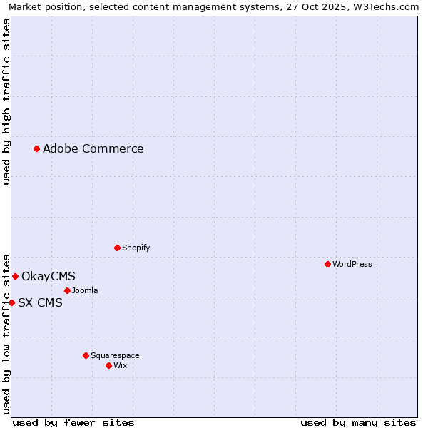 Market position of Adobe Commerce vs. OkayCMS vs. SX CMS