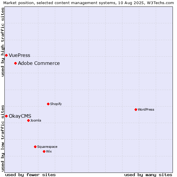 Market position of Adobe Commerce vs. OkayCMS vs. VuePress
