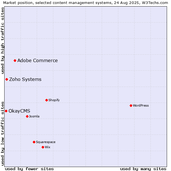 Market position of Adobe Commerce vs. Zoho Systems vs. OkayCMS