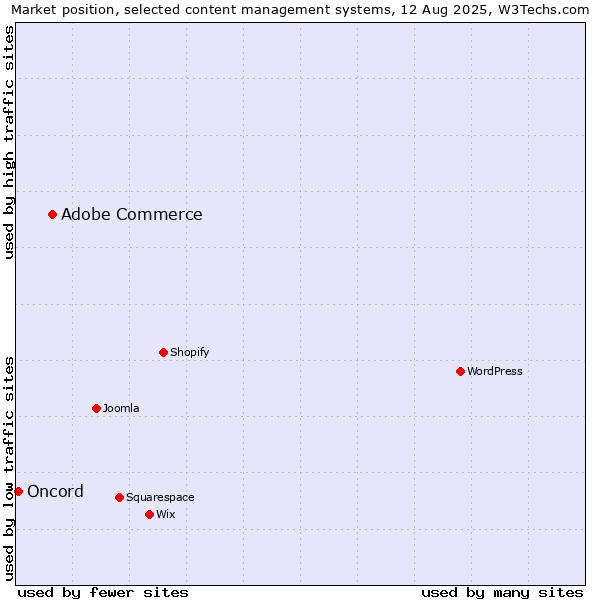 Market position of Adobe Commerce vs. Oncord