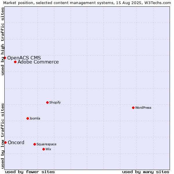 Market position of Adobe Commerce vs. Oncord vs. OpenACS CMS
