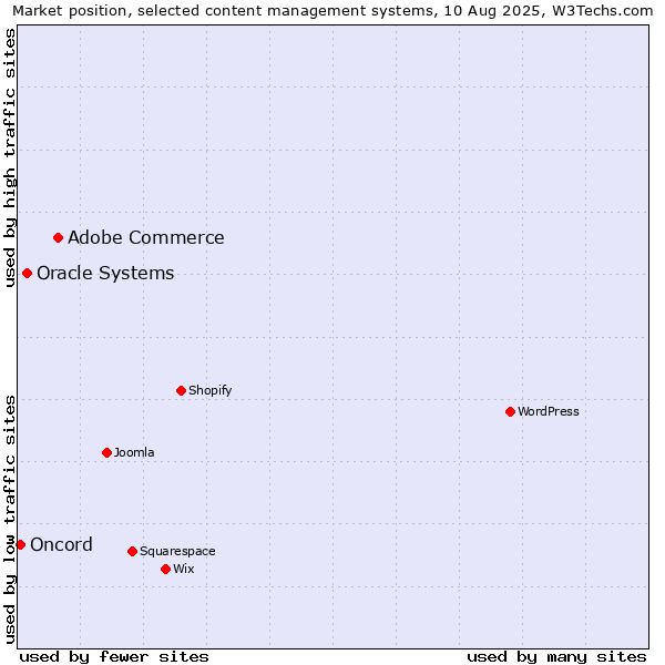 Market position of Adobe Commerce vs. Oracle Systems vs. Oncord