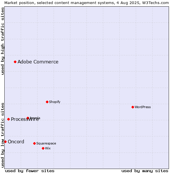 Market position of Adobe Commerce vs. ProcessWire vs. Oncord