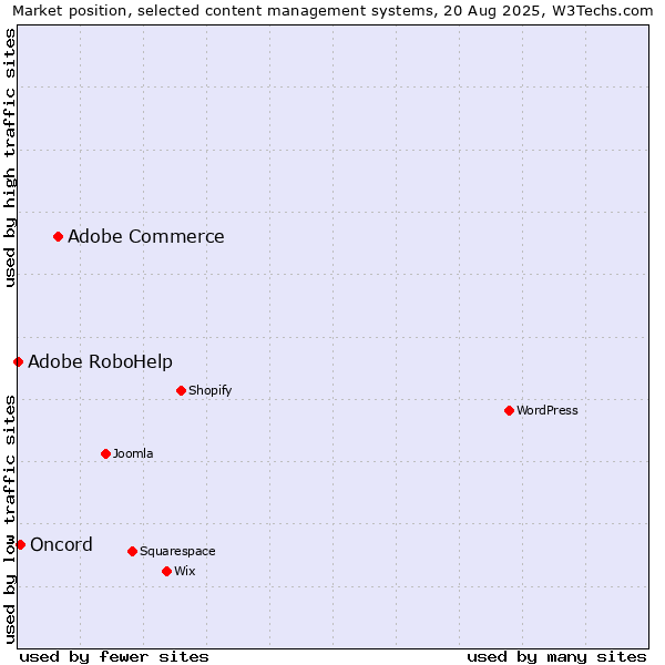 Market position of Adobe Commerce vs. Oncord vs. Adobe RoboHelp