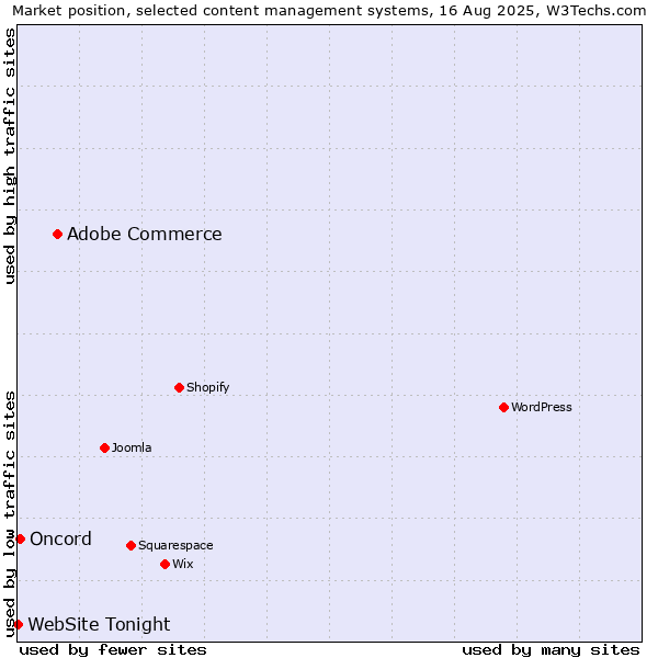 Market position of Adobe Commerce vs. Oncord vs. WebSite Tonight