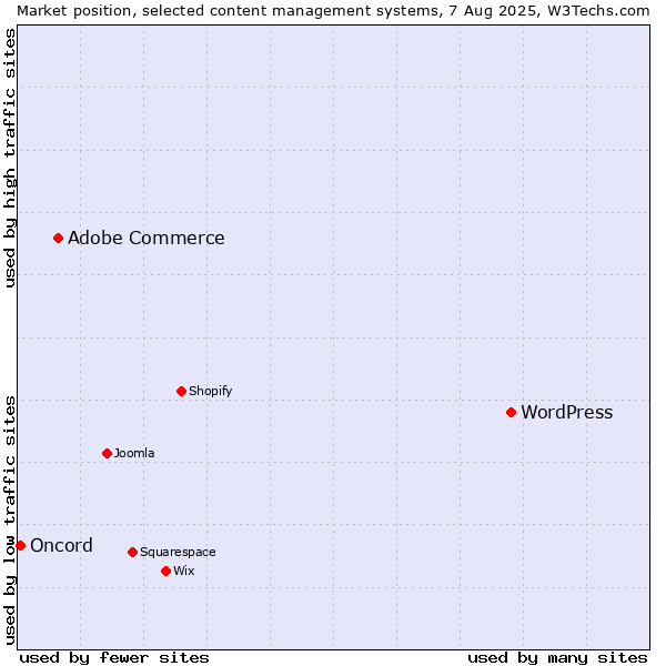 Market position of WordPress vs. Adobe Commerce vs. Oncord
