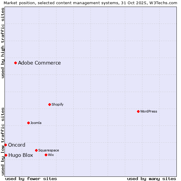 Market position of Adobe Commerce vs. Hugo Blox vs. Oncord