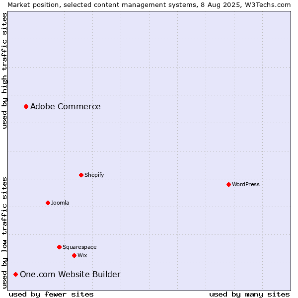 Market position of Adobe Commerce vs. One.com Website Builder