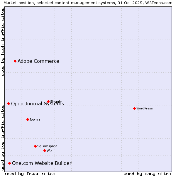 Market position of Adobe Commerce vs. One.com Website Builder vs. Open Journal Systems