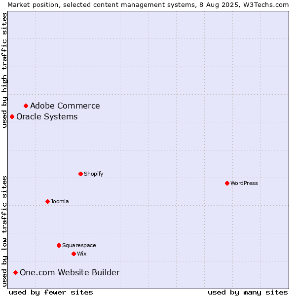 Market position of Adobe Commerce vs. One.com Website Builder vs. Oracle Systems