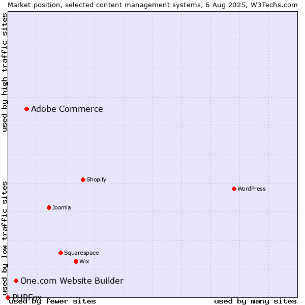 Market position of Adobe Commerce vs. One.com Website Builder vs. PHPFox