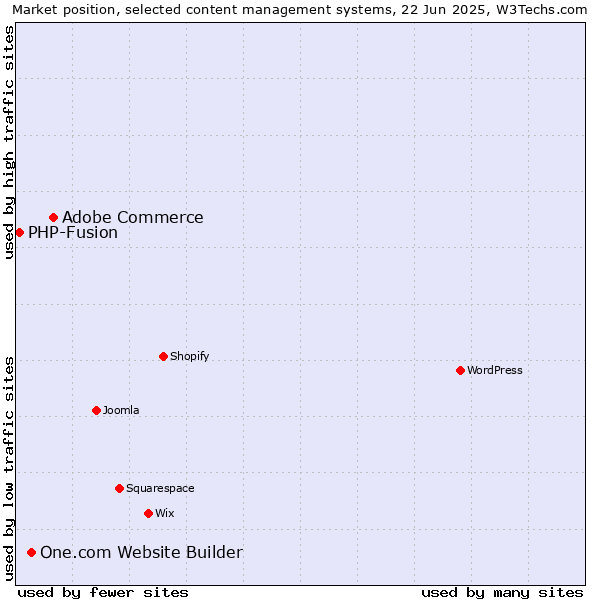Market position of Adobe Commerce vs. One.com Website Builder vs. PHP-Fusion