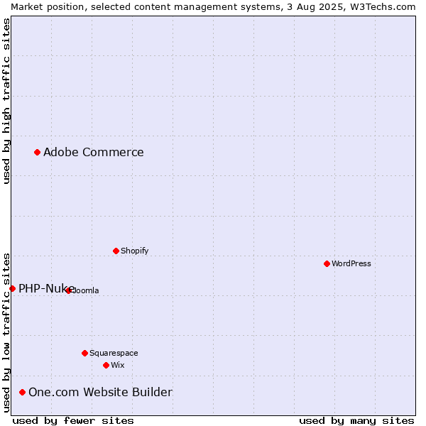 Market position of Adobe Commerce vs. One.com Website Builder vs. PHP-Nuke