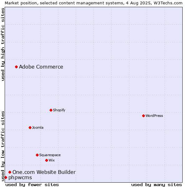 Market position of Adobe Commerce vs. One.com Website Builder vs. phpwcms