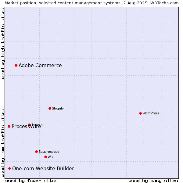 Market position of Adobe Commerce vs. One.com Website Builder vs. ProcessWire