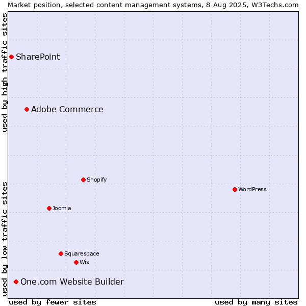 Market position of Adobe Commerce vs. One.com Website Builder vs. SharePoint