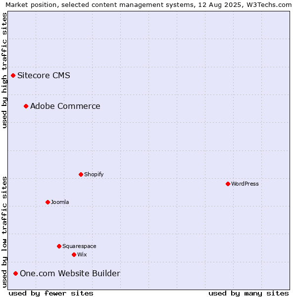 Market position of Adobe Commerce vs. One.com Website Builder vs. Sitecore CMS