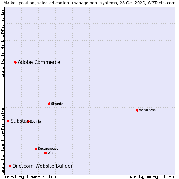 Market position of Adobe Commerce vs. One.com Website Builder vs. Substack