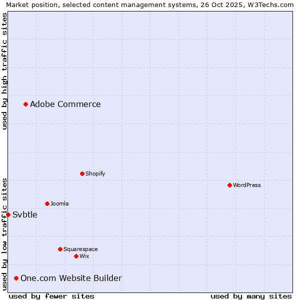Market position of Adobe Commerce vs. One.com Website Builder vs. Svbtle