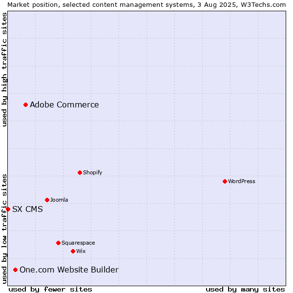 Market position of Adobe Commerce vs. One.com Website Builder vs. SX CMS