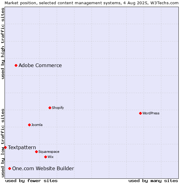 Market position of Adobe Commerce vs. One.com Website Builder vs. Textpattern