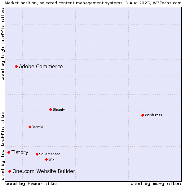 Market position of Adobe Commerce vs. One.com Website Builder vs. Tistory