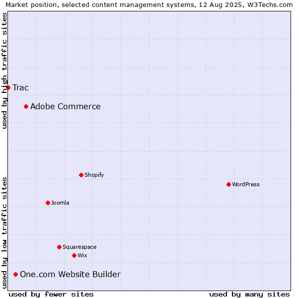 Market position of Adobe Commerce vs. One.com Website Builder vs. Trac