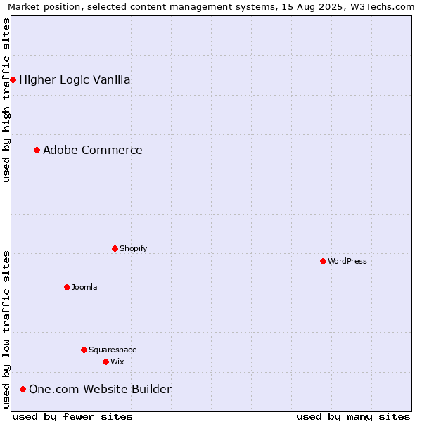 Market position of Adobe Commerce vs. One.com Website Builder vs. Higher Logic Vanilla