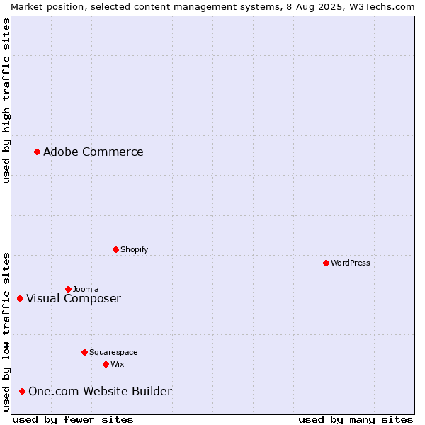 Market position of Adobe Commerce vs. One.com Website Builder vs. Visual Composer