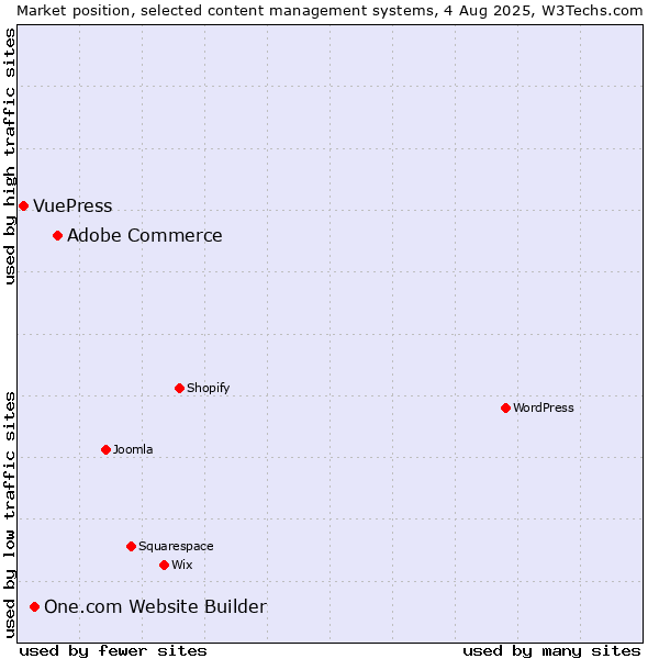 Market position of Adobe Commerce vs. One.com Website Builder vs. VuePress