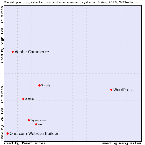 Market position of WordPress vs. Adobe Commerce vs. One.com Website Builder
