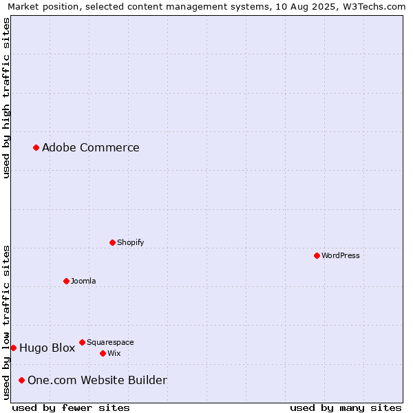 Market position of Adobe Commerce vs. One.com Website Builder vs. Hugo Blox