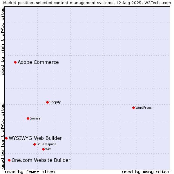 Market position of Adobe Commerce vs. One.com Website Builder vs. WYSIWYG Web Builder