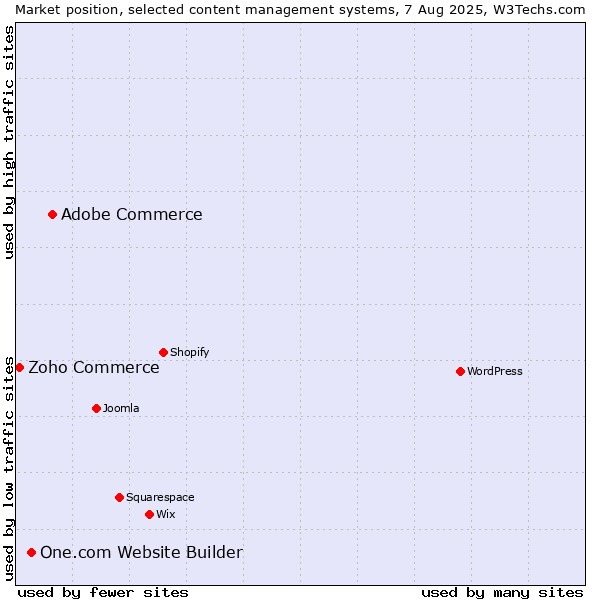 Market position of Adobe Commerce vs. One.com Website Builder vs. Zoho Commerce