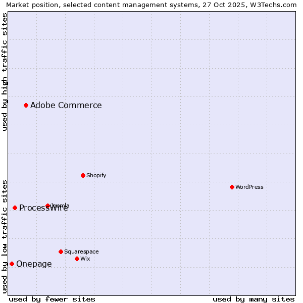 Market position of Adobe Commerce vs. ProcessWire vs. Onepage