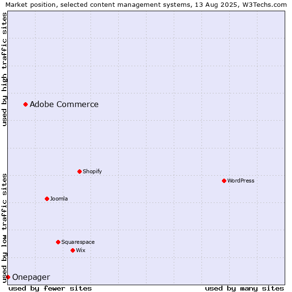 Market position of Adobe Commerce vs. Onepager