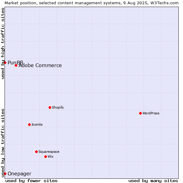 Market position of Adobe Commerce vs. PunBB vs. Onepager