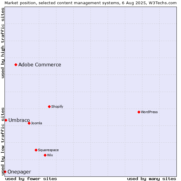 Market position of Adobe Commerce vs. Umbraco vs. Onepager
