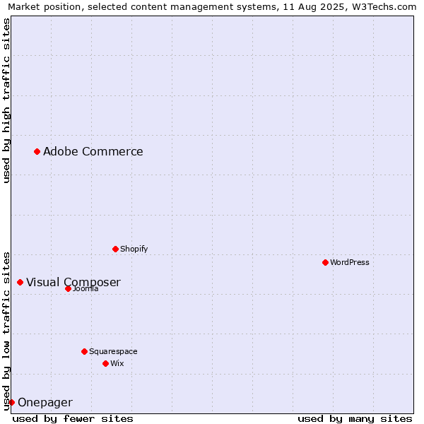 Market position of Adobe Commerce vs. Visual Composer vs. Onepager