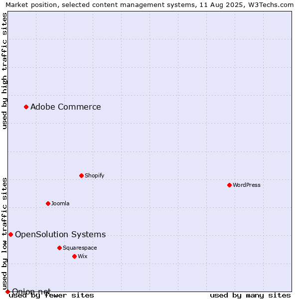 Market position of Adobe Commerce vs. OpenSolution Systems vs. Onion.net