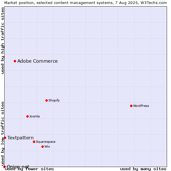Market position of Adobe Commerce vs. Textpattern vs. Onion.net