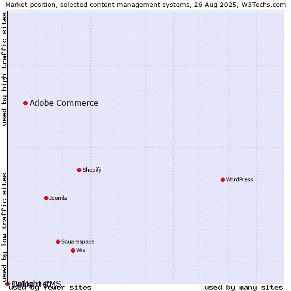 Market position of Adobe Commerce vs. Twilight CMS vs. Onion.net
